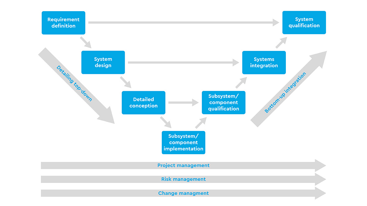 ems_grafik_v-modell_01